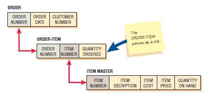 Draw an E-R diagram for the ordering system in Figure