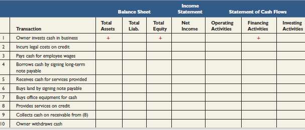 Identify how each of the following separate transactions affects financial