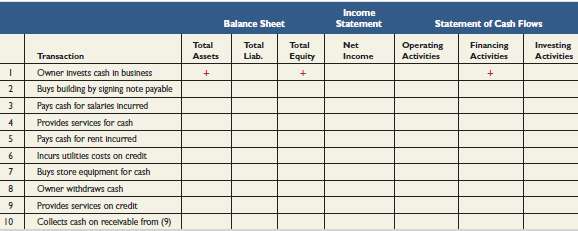 Identify how each of the following separate transactions affects financial statements.