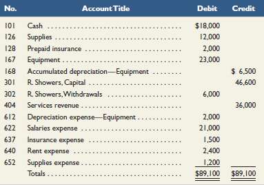 The following adjusted trial balance contains the accounts and b
