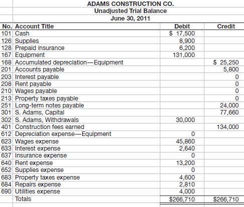 The following unadjusted trial balance is for Adams Construction