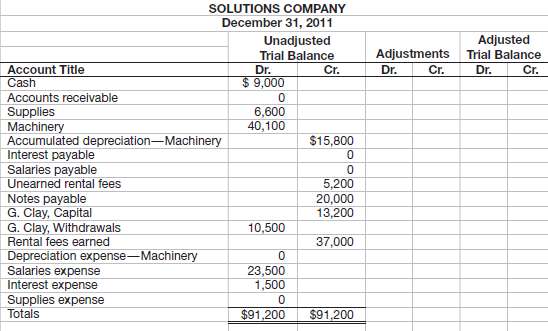 The following six-column table for Solutions Co. includes the un