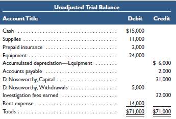 The unadjusted trial balance and information for the accounting 