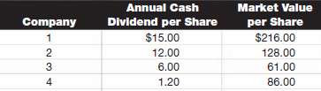 Compute the dividend yield for each of these four separate