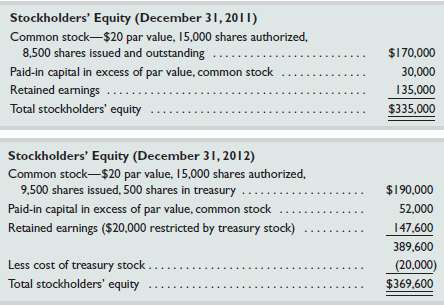 The equity sections from Jetta Corporation€™s 2011 and 2012 balan