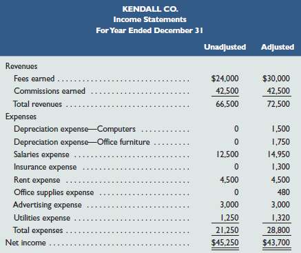 Following are two income statements for Kendall Co. for the