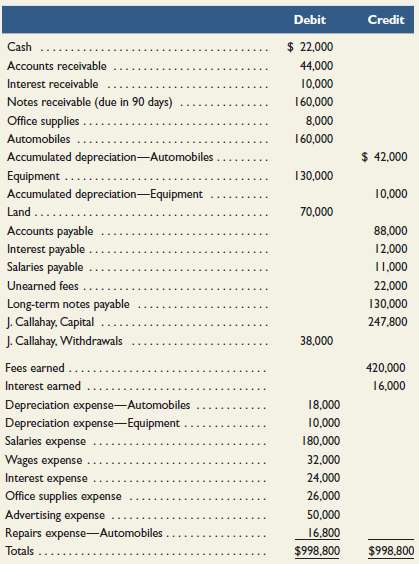 The adjusted trial balance for Callahay Company as of December