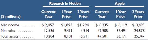 Key figures for Research In Motion and Apple follow.  156640