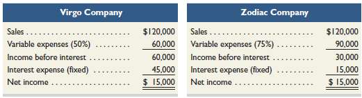 Shown here are condensed income statements for two different companies 