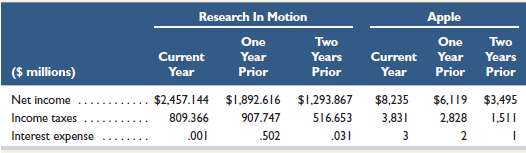 Key figures for Research In Motion and Apple follow.  156811