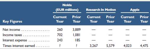Nokia, Research In Motion, and Apple are all competitors in