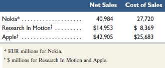 Nokia (www.Nokia.com), Research In Motion, and Apple are competitors in the