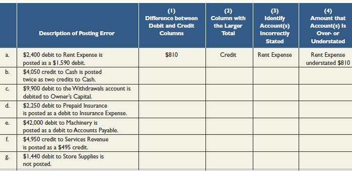 Posting errors are identified in the following table. In column