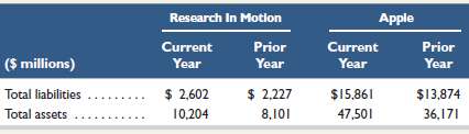 Key comparative figures for Research In Motion and Apple follow. 