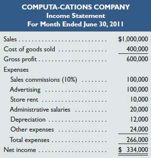 Computa-Cations buys its product for $20 and sells it for