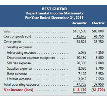 Below are departmental income statements for a guitar manufactur