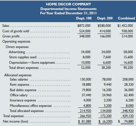 Home Decor Company€™s management is trying to decide whether to