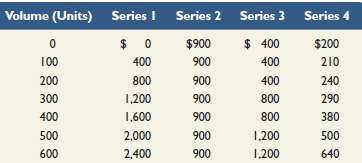 Listed here are four series of separate costs measured at various