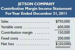 Jetson Co. sold 20,000 units of its only product and
