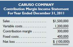 Caruso Co. sold 40,000 units of its only product and