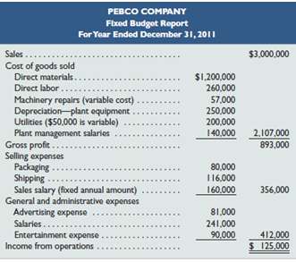 Pebco Company€™s 2011 master budget included the following fixed 