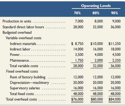 Kudos Company has set the following standard costs per unit
