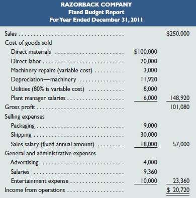 Razorback Companyâ€™s 2011 master budget included the following fi