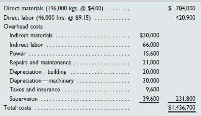 Sunburst Company set the following standard costs for one unit