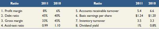 For each ratio listed, identify whether the change in ratio value