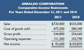 Express the following comparative income statements in common-size percents and assess