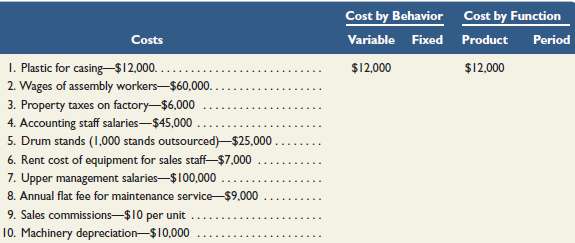 Listed here are the total costs associated with the 2011