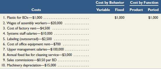 Listed here are the total costs associated with the 2011 production
