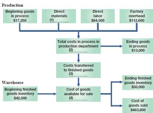 The following flowchart shows the August production activity of the The