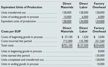 The following partially completed process cost summary describes the May production
