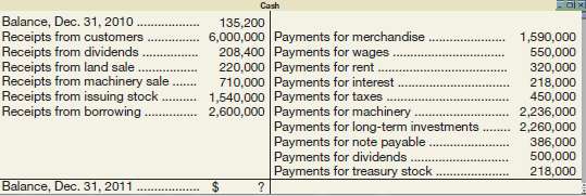 The following summarized Cash T-account reflects the total debits and total