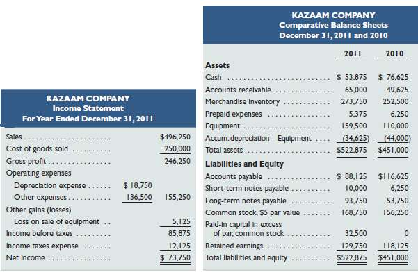 Kazaam Company, a merchandiser, recently completed its calendar-