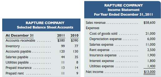 Rapture Company€™s 2011 income statement and selected balance she