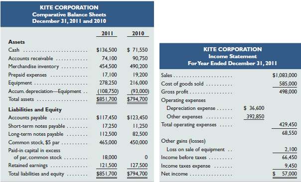 Kite Corporation, a merchandiser, recently completed its calenda