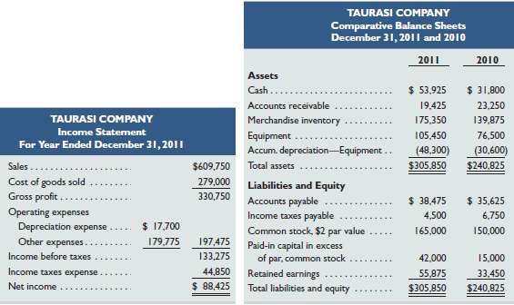 Refer to Taurasi Companyâ€™s financial statements and related info