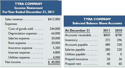 Tyra Company€™s 2011 income statement and selected balance sheet 