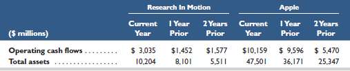 Key figures for Research In Motion and Apple follow.  156439