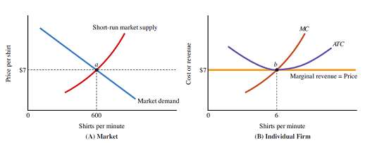 1. A firm€™s short-run supply curve shows the relationship betwee