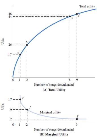 1. The total utility curve shows the relationship between ______