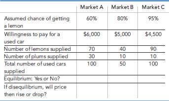 1. There is asymmetric information in the used-car market becaus
