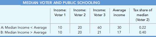 Why do voters support public schools? The median-voter result al