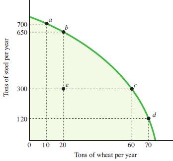 1. Consider Figure Between points c and d, the opportunity