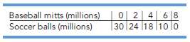 1. Consider Figure Between points c and d, the opportunity