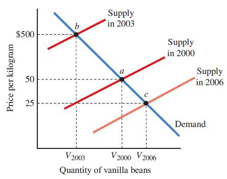 The price of vanilla beans has been bouncing around a