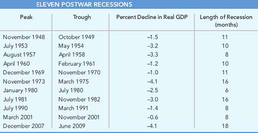 Was the most recent recession the most severe economic downturn