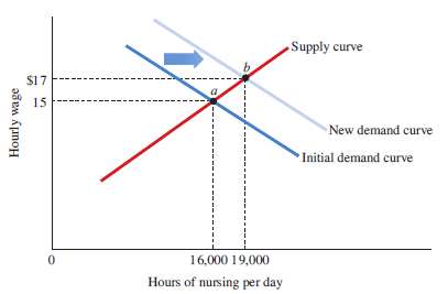 1. Arrows up or down: A decrease in the supply